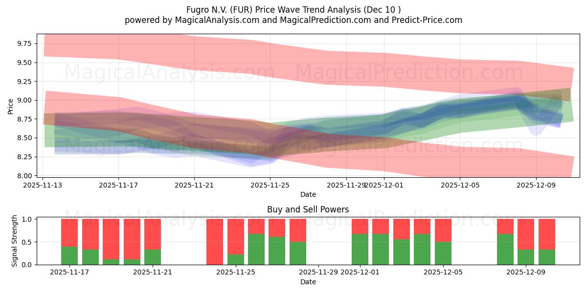  Fugro N.V. (FUR) Support and Resistance area (08 Dec) 