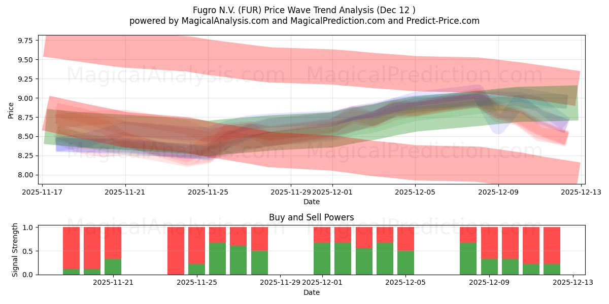  Fugro N.V. (FUR) Support and Resistance area (11 Dec) 
