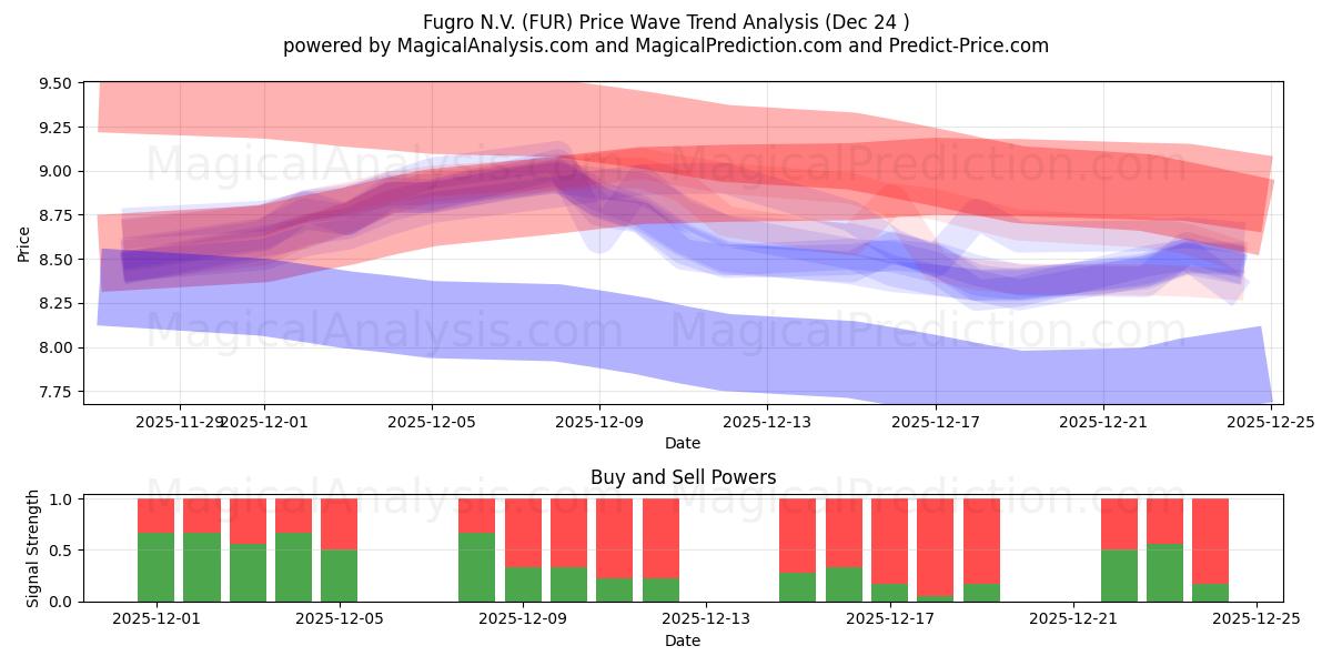  Fugro N.V. (FUR) Support and Resistance area (23 Dec) 