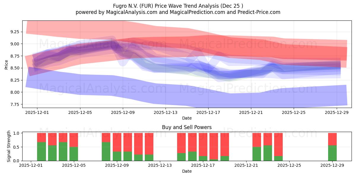  Fugro N.V. (FUR) Support and Resistance area (24 Dec) 