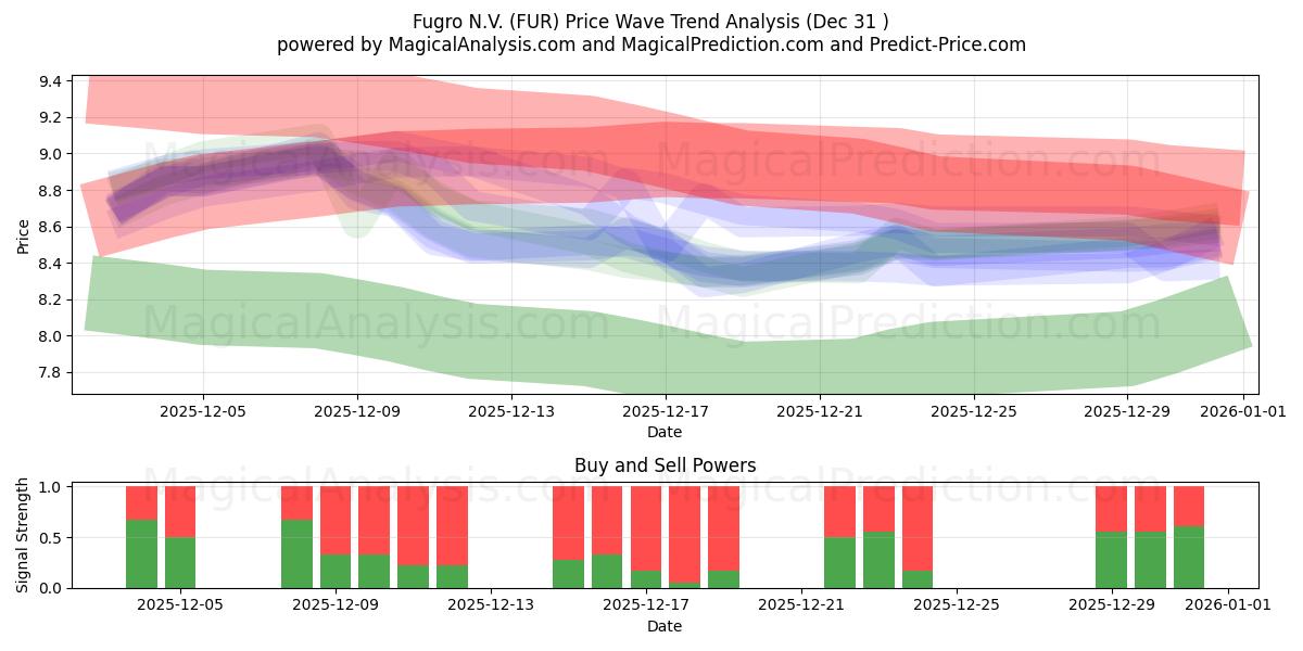  Fugro N.V. (FUR) Support and Resistance area (30 Dec) 