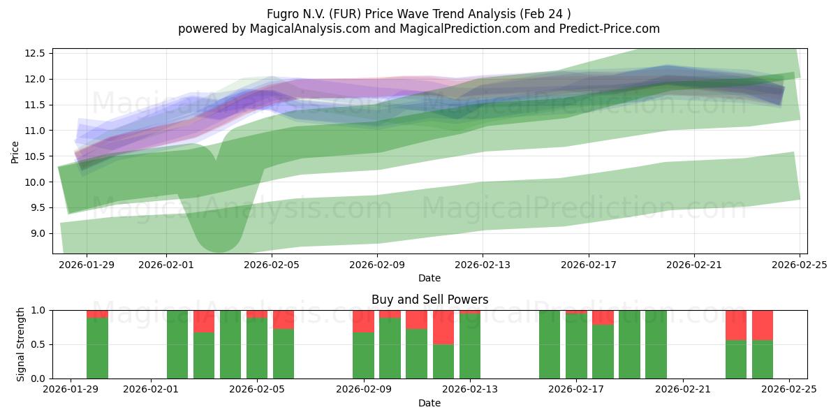  Fugro N.V. (FUR) Support and Resistance area (23 Feb) 