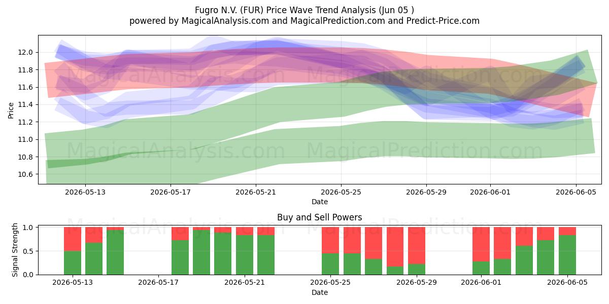  Fugro N.V. (FUR) Support and Resistance area (04 Jun) 