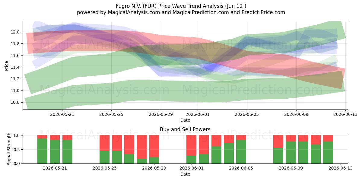  Fugro N.V. (FUR) Support and Resistance area (11 Jun) 