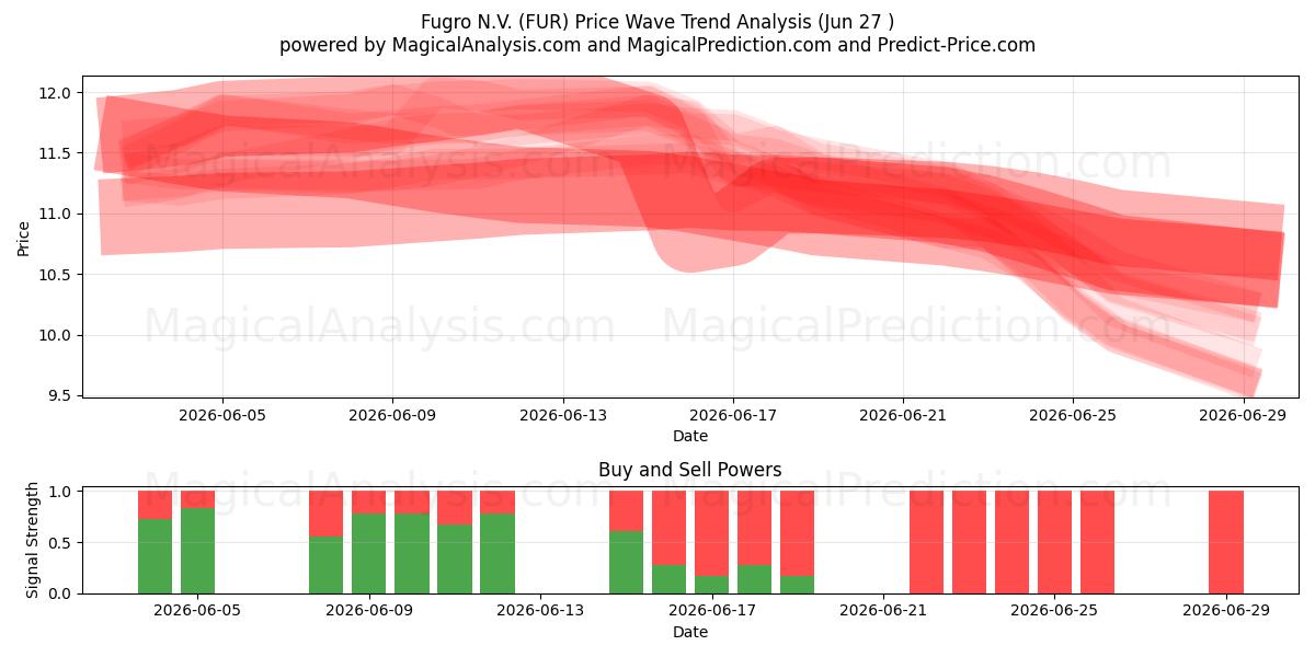  Fugro N.V. (FUR) Support and Resistance area (26 Jun) 