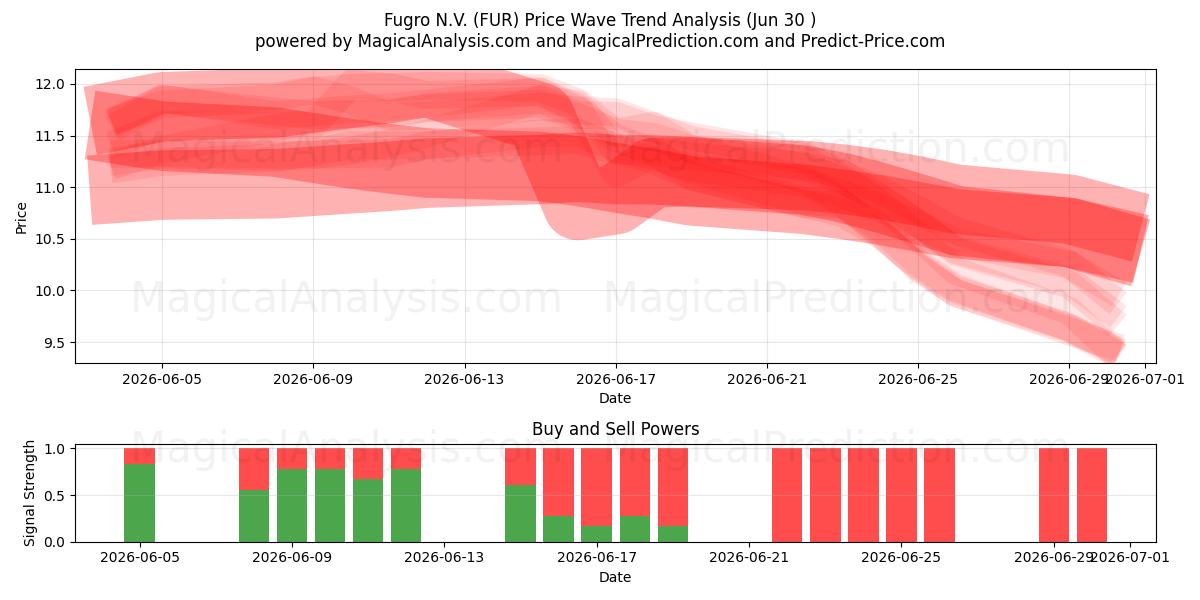  Fugro N.V. (FUR) Support and Resistance area (29 Jun) 