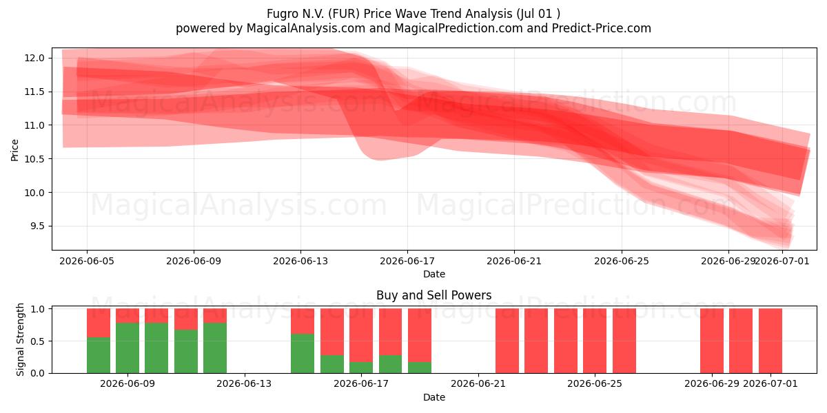  Fugro N.V. (FUR) Support and Resistance area (30 Jun) 