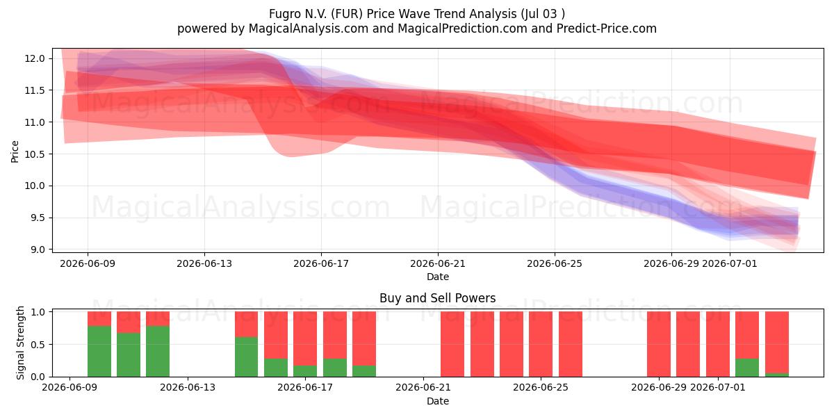  Fugro N.V. (FUR) Support and Resistance area (02 Jul) 