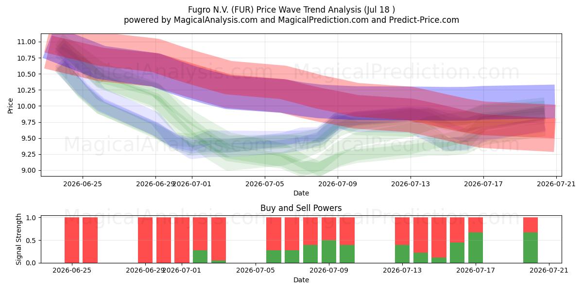  Fugro N.V. (FUR) Support and Resistance area (17 Jul) 