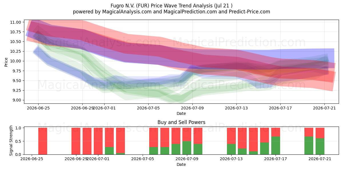  Fugro N.V. (FUR) Support and Resistance area (20 Jul) 