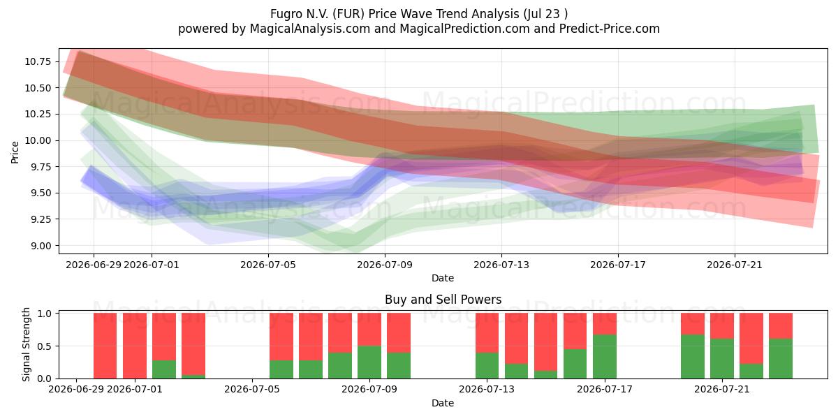  Fugro N.V. (FUR) Support and Resistance area (22 Jul) 
