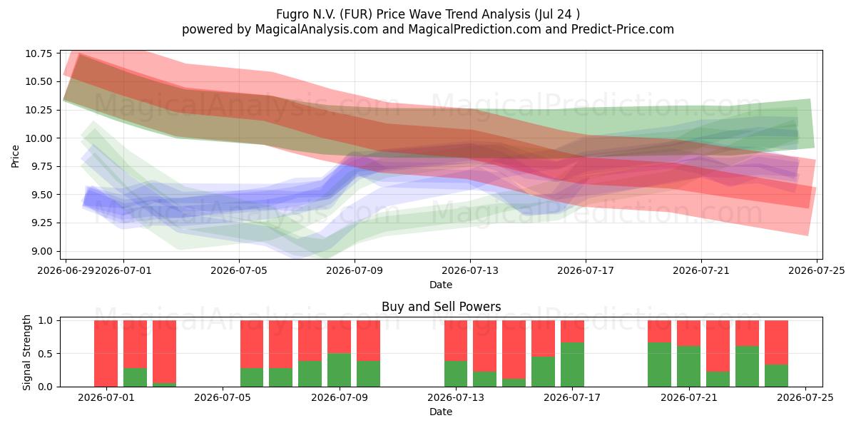  Fugro N.V. (FUR) Support and Resistance area (23 Jul) 