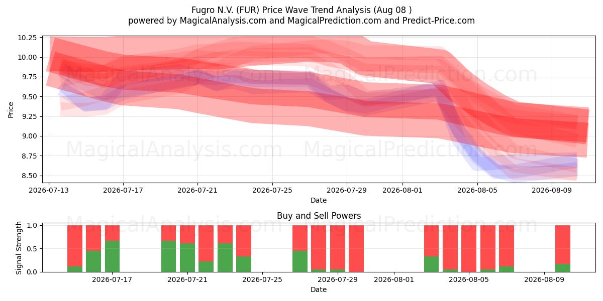  Fugro N.V. (FUR) Support and Resistance area (07 Aug) 