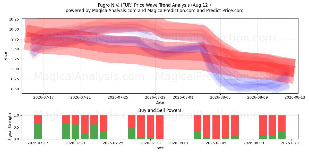  Fugro N.V. (FUR) Support and Resistance area (10 Aug) 