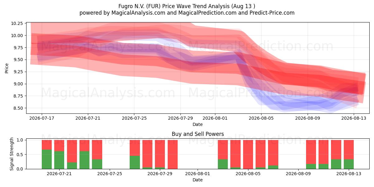  Fugro N.V. (FUR) Support and Resistance area (12 Aug) 