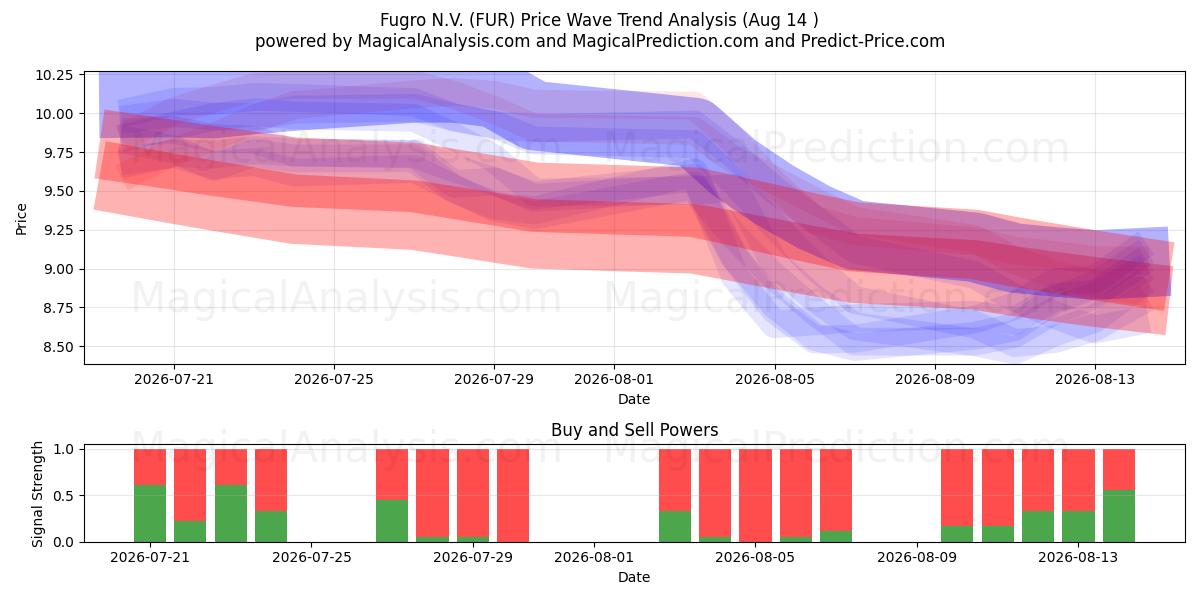  Fugro N.V. (FUR) Support and Resistance area (13 Aug) 