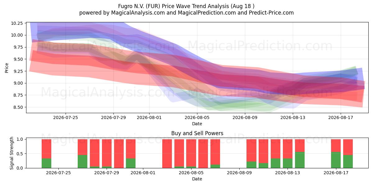 Fugro N.V. (FUR) Support and Resistance area (14 Aug) 