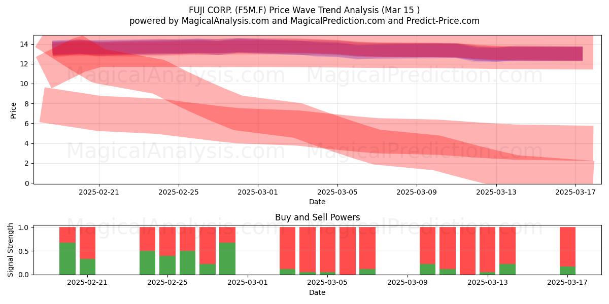  FUJI CORP. (F5M.F) Support and Resistance area (15 Mar) 