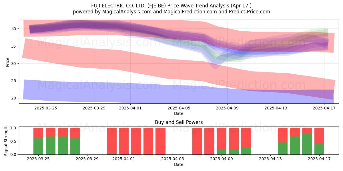 FUJI ELECTRIC CO. LTD. (FJE.BE) Support and Resistance area (17 Apr) 