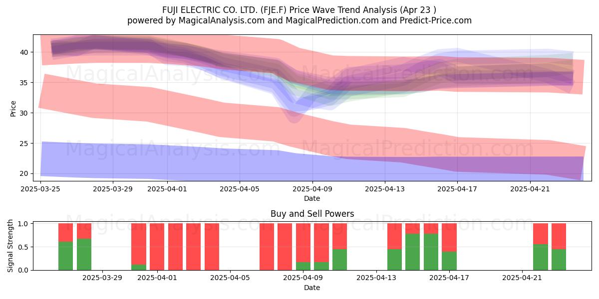  FUJI ELECTRIC CO. LTD. (FJE.F) Support and Resistance area (23 Apr) 