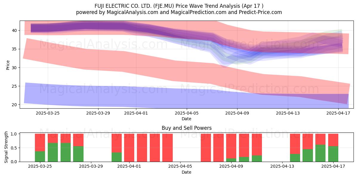  FUJI ELECTRIC CO. LTD. (FJE.MU) Support and Resistance area (17 Apr) 