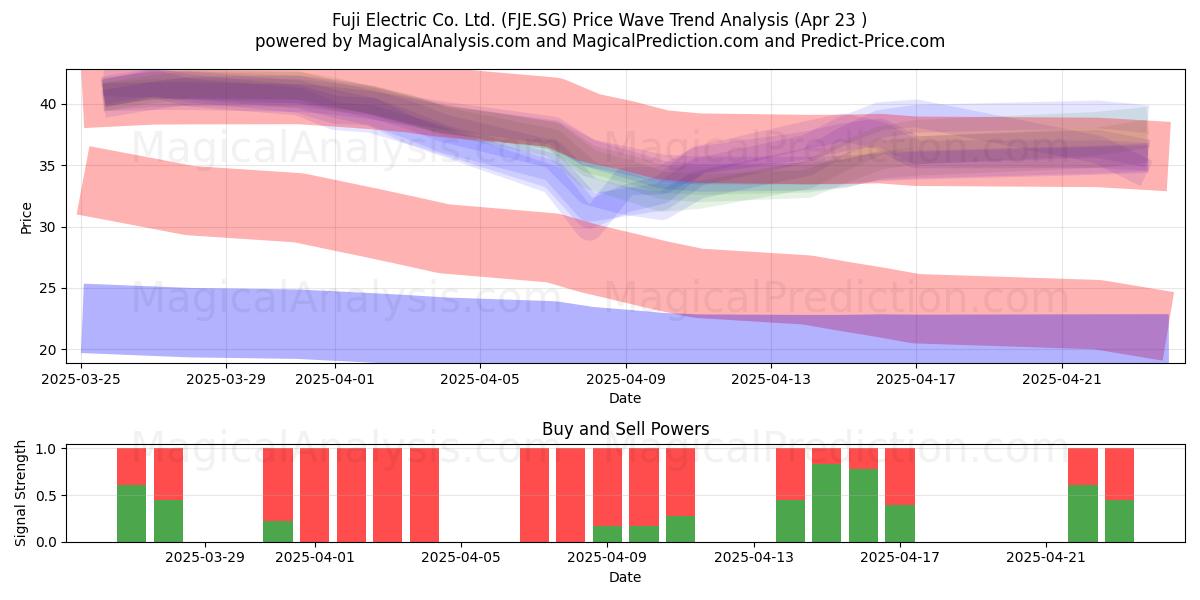  Fuji Electric Co. Ltd. (FJE.SG) Support and Resistance area (23 Apr) 