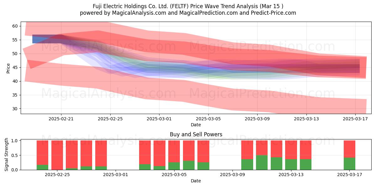  Fuji Electric Holdings Co. Ltd. (FELTF) Support and Resistance area (15 Mar) 