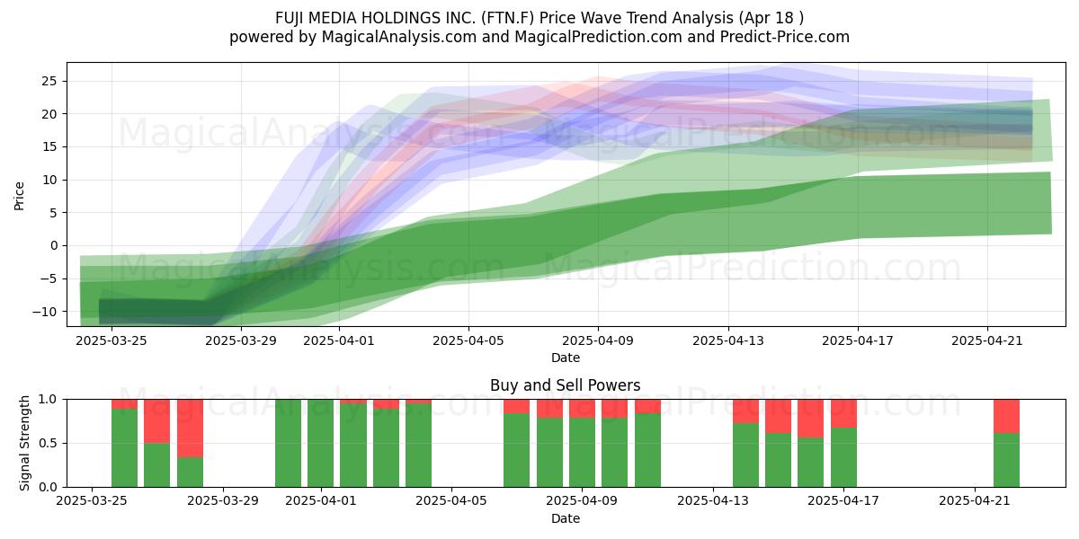  FUJI MEDIA HOLDINGS INC. (FTN.F) Support and Resistance area (18 Apr) 