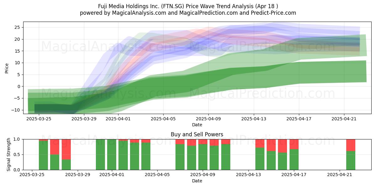  Fuji Media Holdings Inc. (FTN.SG) Support and Resistance area (18 Apr) 