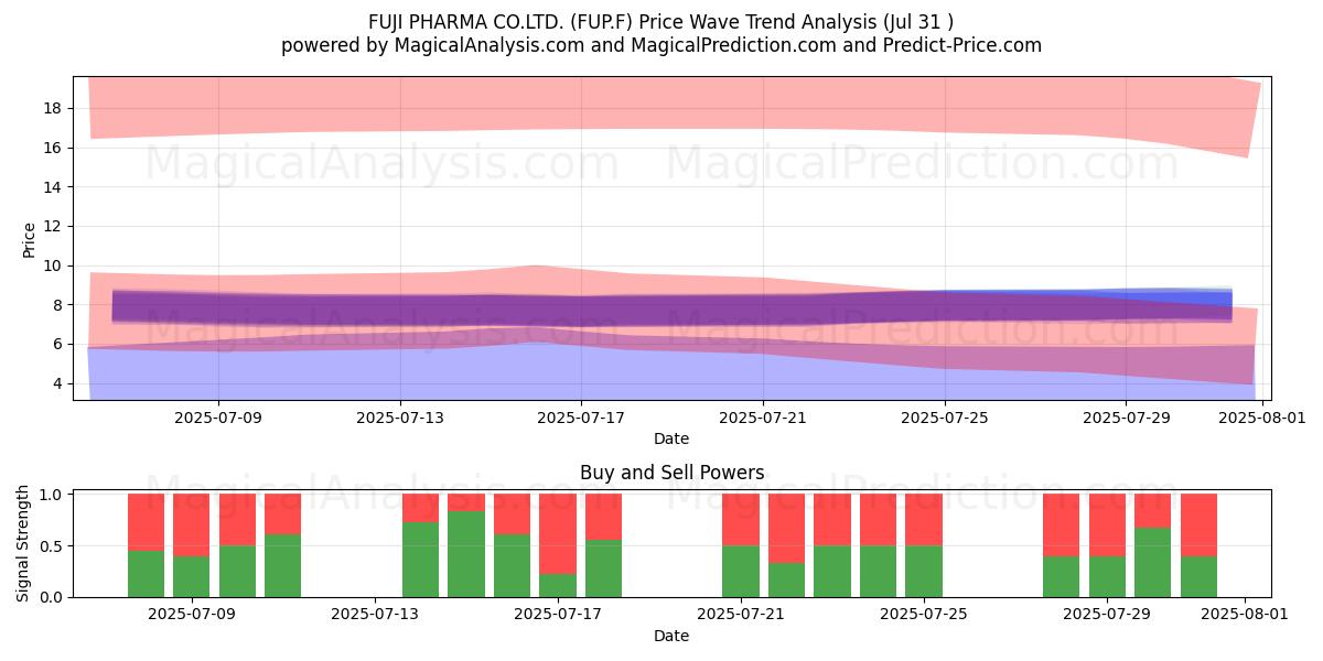  FUJI PHARMA CO.LTD. (FUP.F) Support and Resistance area (30 Jul) 