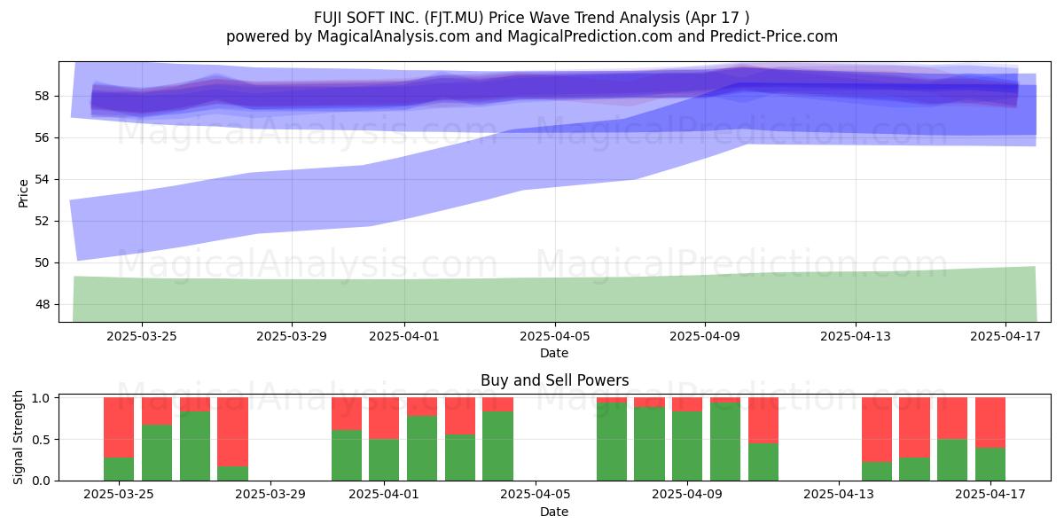  FUJI SOFT INC. (FJT.MU) Support and Resistance area (17 Apr) 