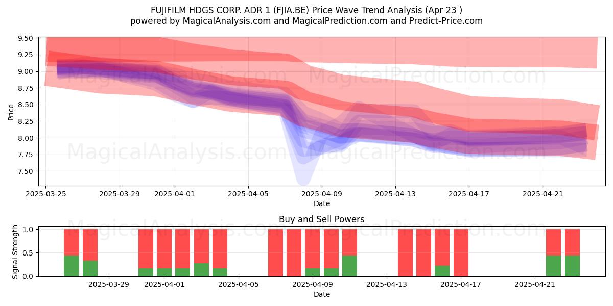  FUJIFILM HDGS CORP. ADR 1 (FJIA.BE) Support and Resistance area (23 Apr) 