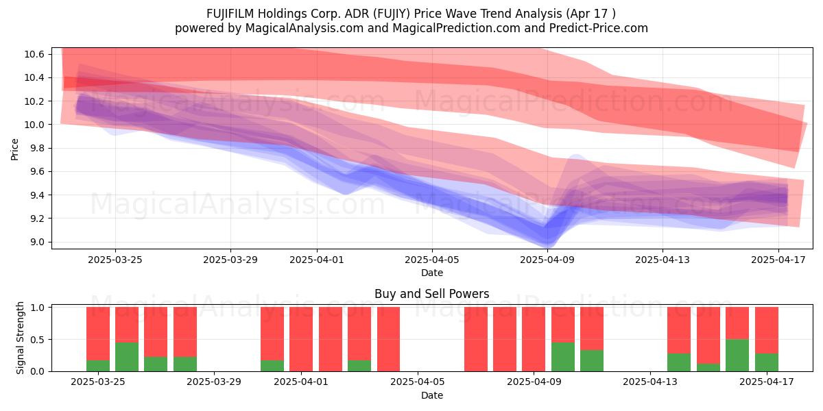  FUJIFILM Holdings Corp. ADR (FUJIY) Support and Resistance area (17 Apr) 
