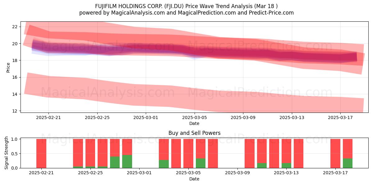 FUJIFILM HOLDINGS CORP. (FJI.DU) Support and Resistance area (18 Mar) 