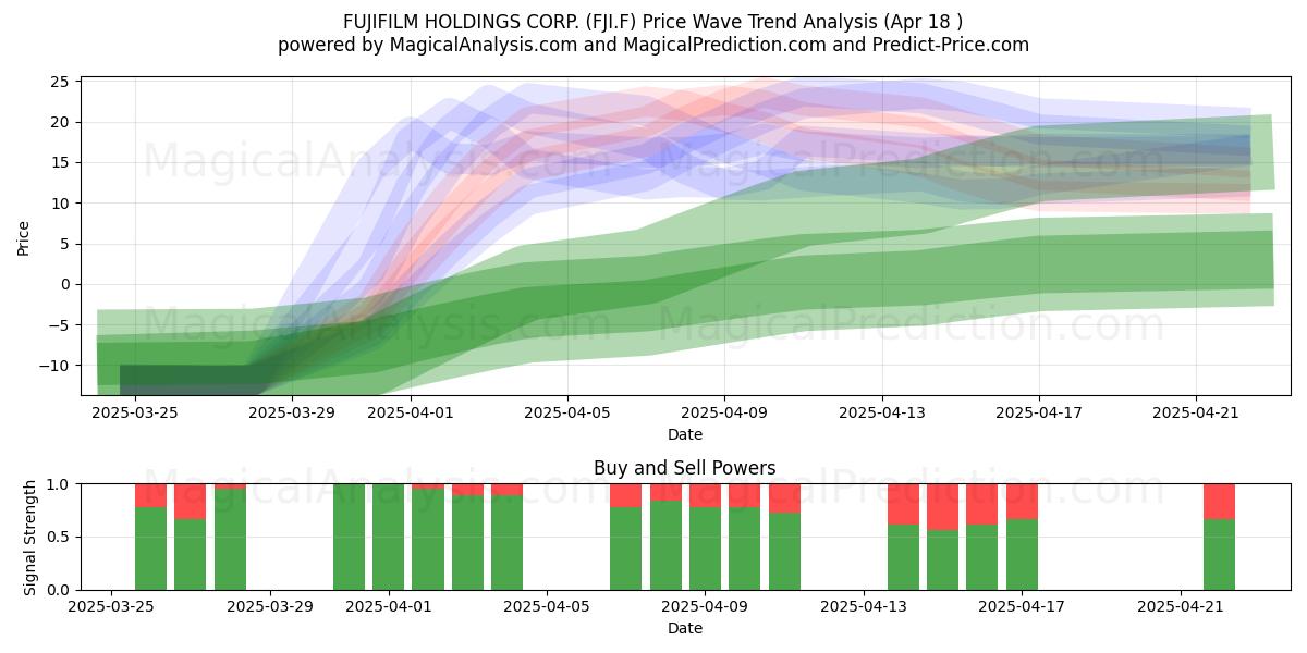  FUJIFILM HOLDINGS CORP. (FJI.F) Support and Resistance area (18 Apr) 