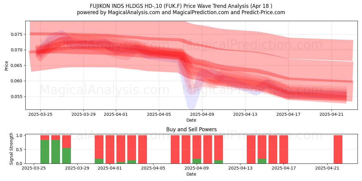  FUJIKON INDS HLDGS HD-,10 (FUK.F) Support and Resistance area (18 Apr) 