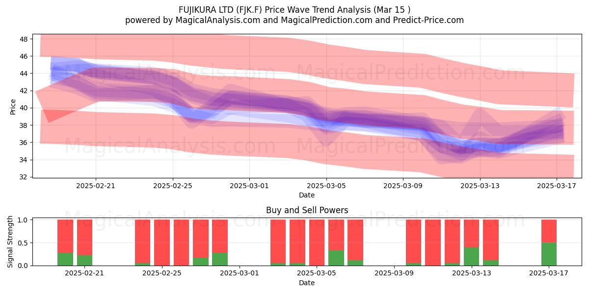  FUJIKURA LTD (FJK.F) Support and Resistance area (15 Mar) 