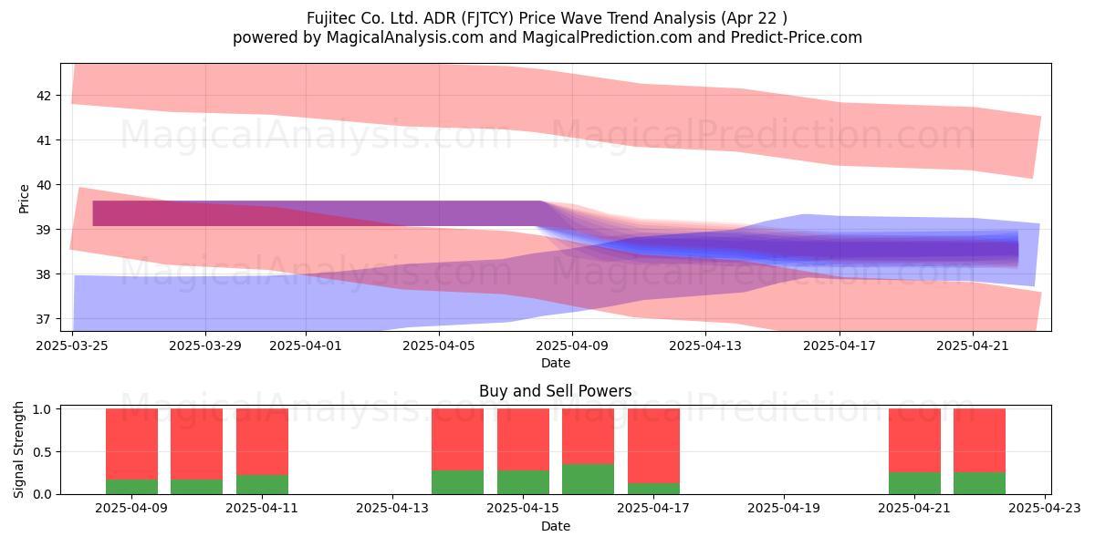  Fujitec Co. Ltd. ADR (FJTCY) Support and Resistance area (22 Apr) 