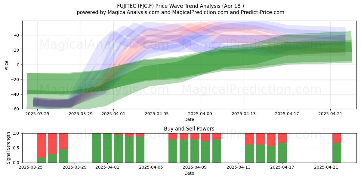  FUJITEC (FJC.F) Support and Resistance area (18 Apr) 