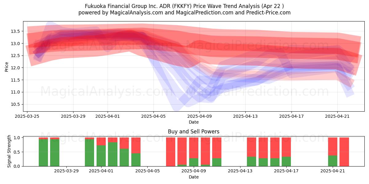  Fukuoka Financial Group Inc. ADR (FKKFY) Support and Resistance area (22 Apr) 