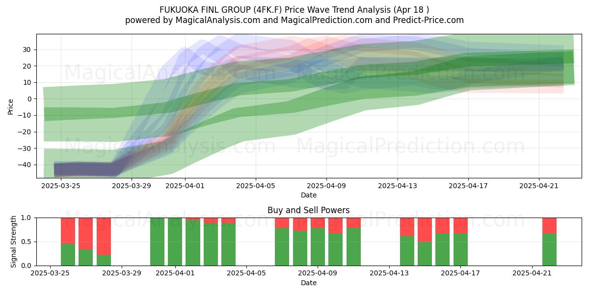  FUKUOKA FINL GROUP (4FK.F) Support and Resistance area (18 Apr) 
