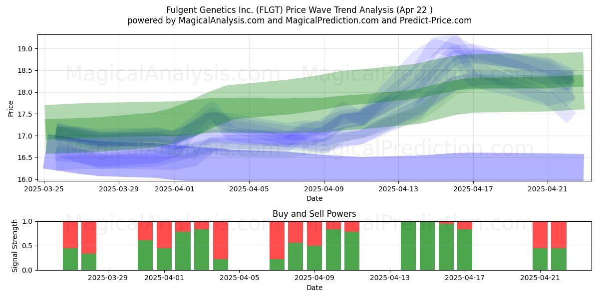  Fulgent Genetics Inc. (FLGT) Support and Resistance area (22 Apr) 