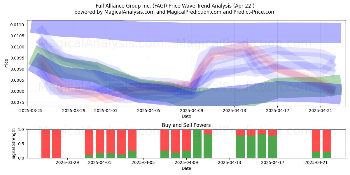  Full Alliance Group Inc. (FAGI) Support and Resistance area (22 Apr) 