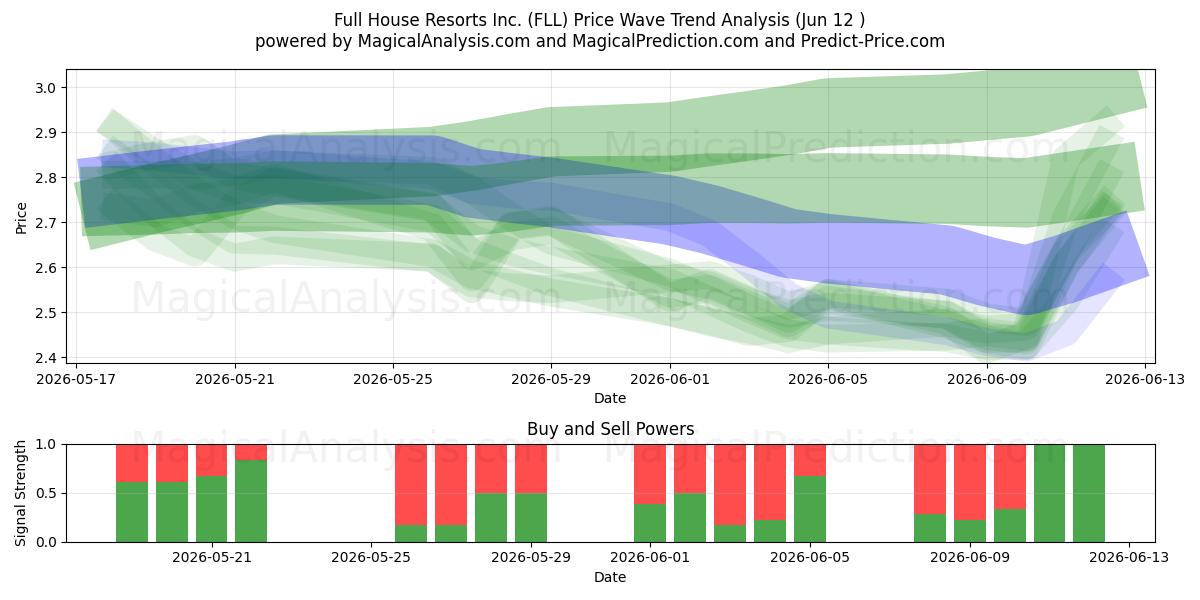  Full House Resorts Inc. (FLL) Support and Resistance area (09 Jun) 