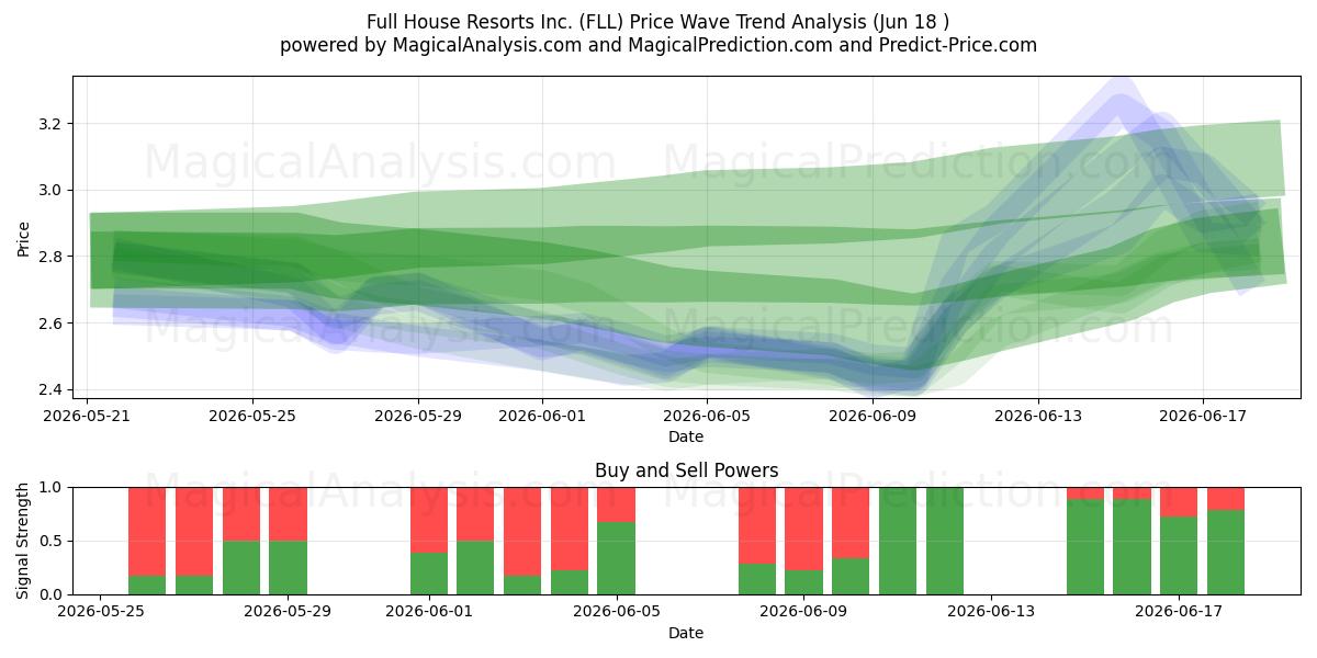  Full House Resorts Inc. (FLL) Support and Resistance area (11 Jun) 