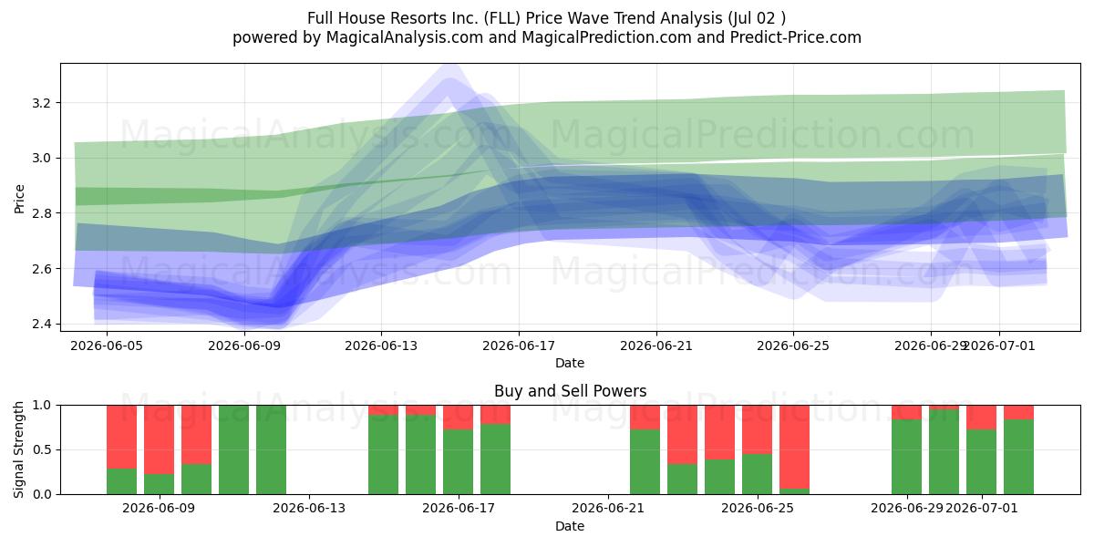  Full House Resorts Inc. (FLL) Support and Resistance area (01 Jul) 