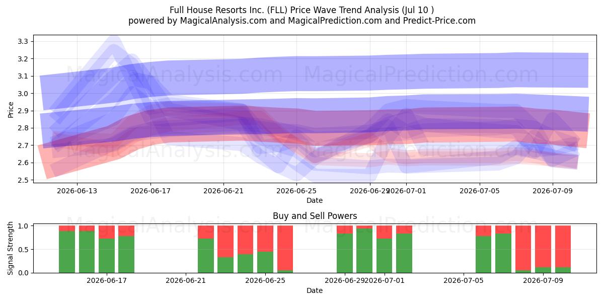  Full House Resorts Inc. (FLL) Support and Resistance area (09 Jul) 