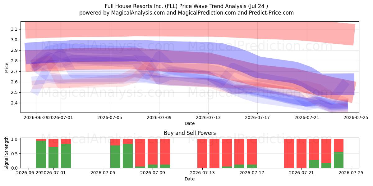  Full House Resorts Inc. (FLL) Support and Resistance area (23 Jul) 