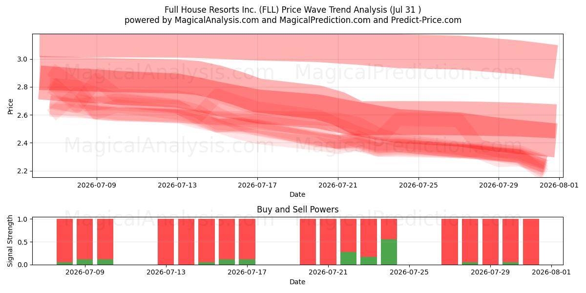  Full House Resorts Inc. (FLL) Support and Resistance area (30 Jul) 