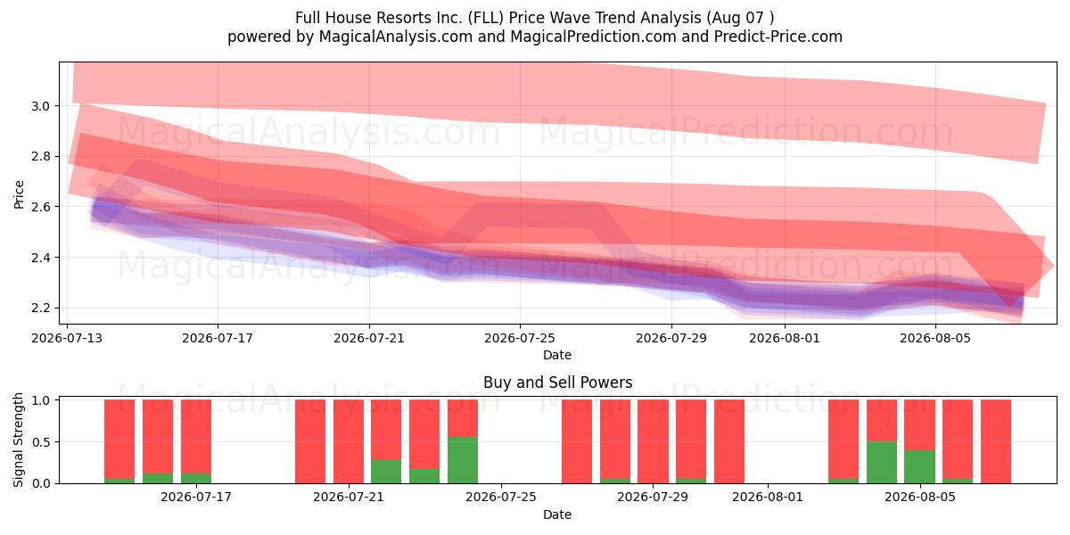  Full House Resorts Inc. (FLL) Support and Resistance area (06 Aug) 
